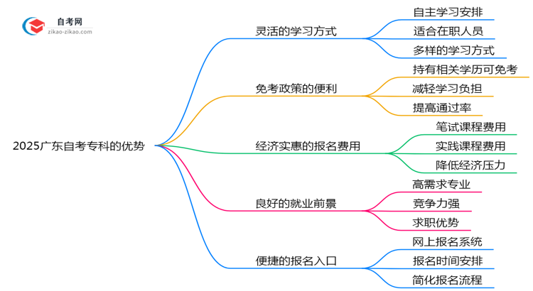 2025广东自考专科5大优势:为什么超30万人选择?思维导图