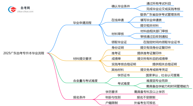 2025广东自考专升本毕业流程:材料提交到领证全解析(避坑)思维导图