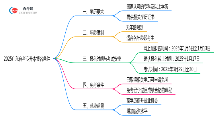 2025广东自考专升本报名条件:学历/年龄限制全解读(最新要求)思维导图
