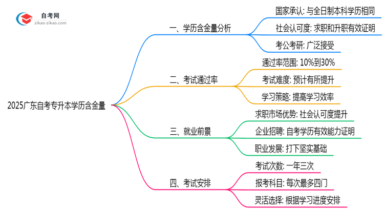 2025广东自考专升本学历含金量:考公/考研认可度实测(官方认证)思维导图