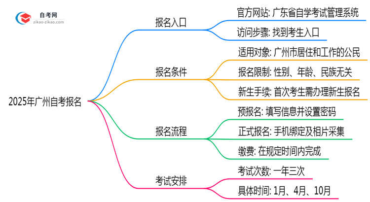 2025广州自考报名入口:官方唯一通道(附操作图解)思维导图