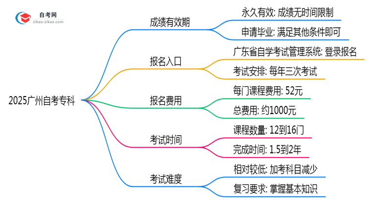 2025广州自考专科成绩有效期延长至X年?官方解读思维导图