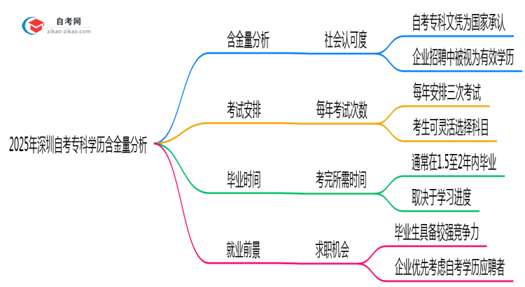2025深圳自考专科学历含金量:考公/考研认可度实测(官方认证)思维导图