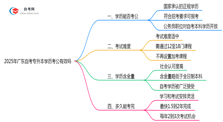 新政!2025广东自考专升本学历考公有效吗?(附官方文件)思维导图