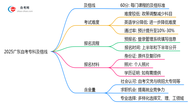 2025广东自考专科及格线:各科目分数要求(60分稳过?)思维导图