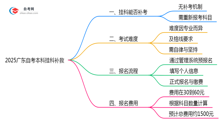 2025广东自考本科挂科补救:重考次数+时间表(新规)思维导图