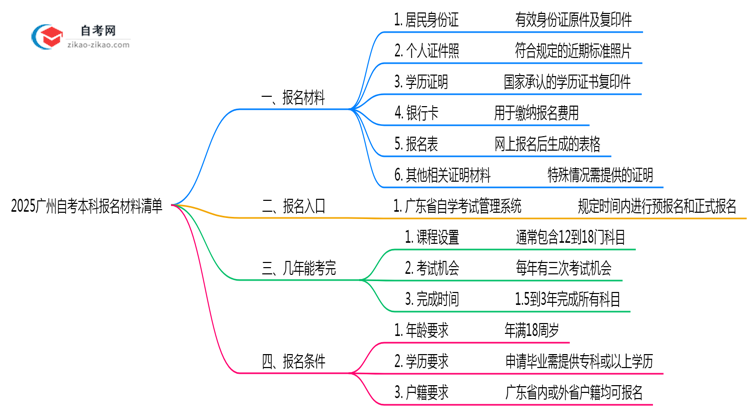 2025广州自考本科报名材料清单:6样证件缺一不可(速存)思维导图
