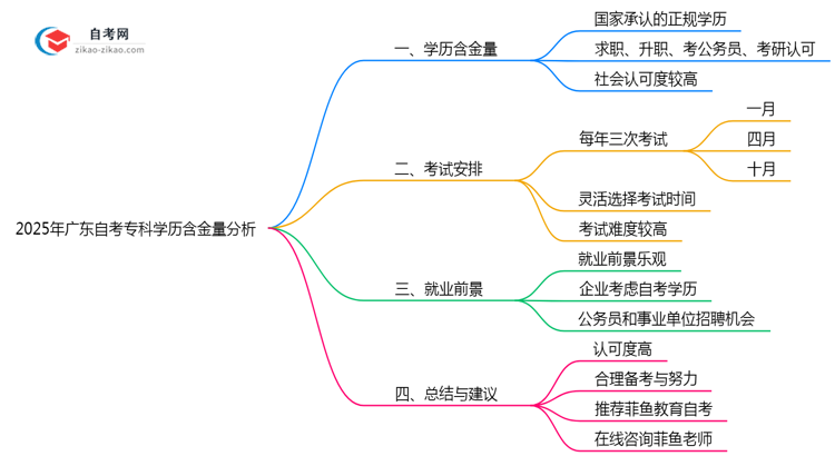 2025广东自考专科学历含金量:考公/考研认可度实测(官方认证)思维导图