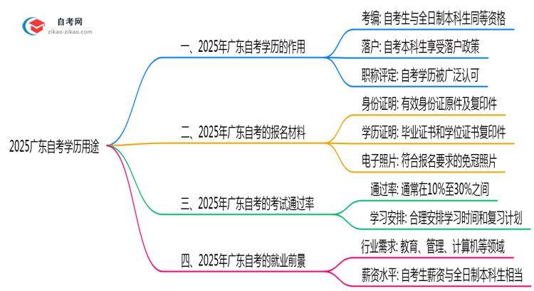 2025广东自考学历用途:考编/落户/职称全适用(超全攻略)思维导图