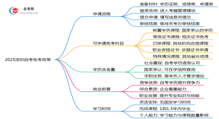 2025深圳自考免考政策:这5类科目可申请(附操作教程)思维导图