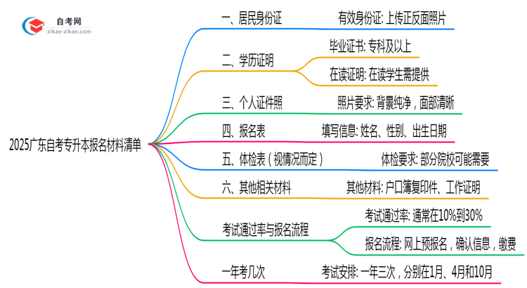 2025广东自考专升本报名材料清单:6样证件缺一不可(速存)思维导图