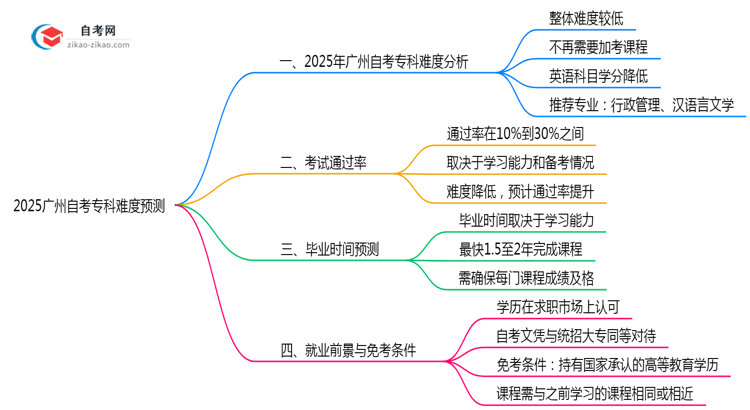 2025广州自考专科难度预测:零基础通过率+避坑指南(实测)思维导图