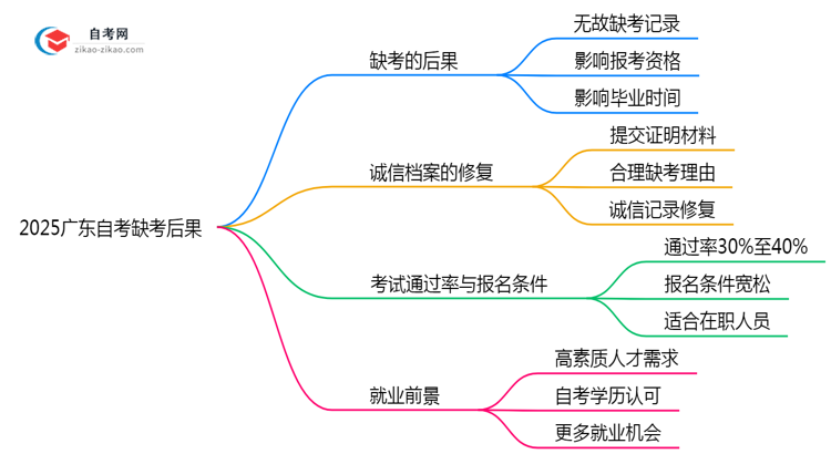 2025广东自考缺考后果：成绩作废/延迟毕业？（新规必读）思维导图