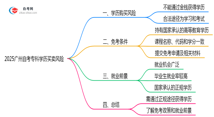 2025广州自考专科学历买卖风险:官方严打新政(零容忍!)思维导图