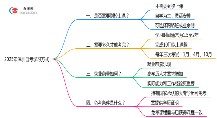 2025深圳自考必须到校上课？官方学习方式说明（附政策）思维导图