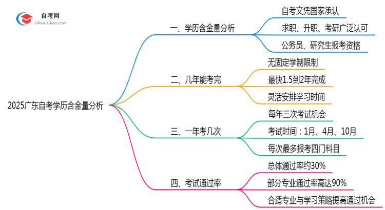 2025广东自考学历含金量:考公/考研认可度实测(官方认证)思维导图