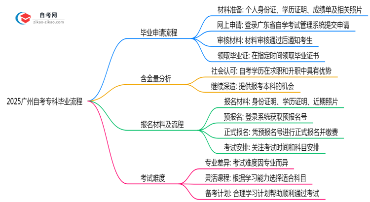 2025广州自考专科毕业流程:材料提交到领证全解析(避坑)思维导图