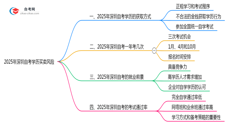 2025深圳自考学历买卖风险:官方严打新政(零容忍!)思维导图