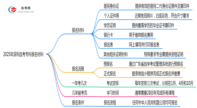 2025深圳自考专科报名材料清单:6样证件缺一不可(速存)思维导图