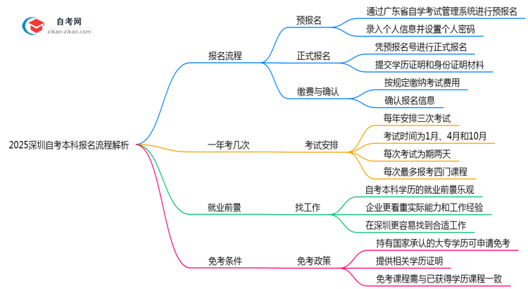 2025深圳自考本科报名流程解析：3步完成注册（附官方指南）思维导图