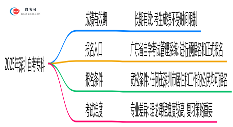2025深圳自考专科成绩有效期延长至X年?官方解读