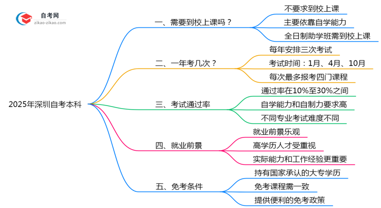 2025深圳自考本科必须到校上课?官方学习方式说明(附政策)思维导图