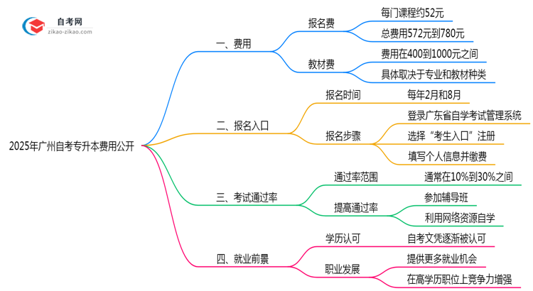 2025广州自考专升本费用公开:报名费+教材费明细(避坑必看)思维导图