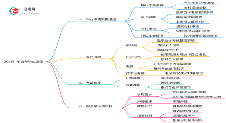 2025广东自考毕业流程：材料提交到领证全解析（避坑）思维导图