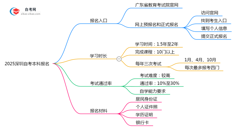 2025深圳自考本科报名入口:官方唯一通道(附操作图解)思维导图