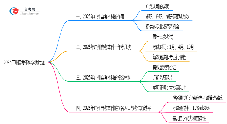 2025广州自考本科学历用途:考编/落户/职称全适用(超全攻略)思维导图