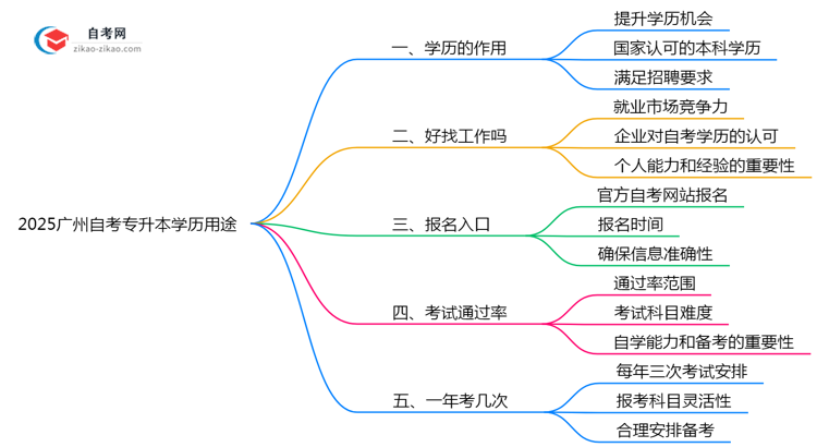 2025广州自考专升本学历用途:考编/落户/职称全适用(超全攻略)思维导图