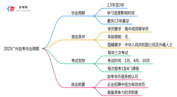 2025广州自考毕业周期:最快1.5年拿证?(新政答疑)思维导图