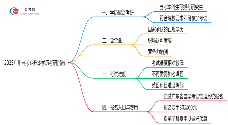 2025广州自考专升本学历考研指南：院校限制+报考全流程）思维导图