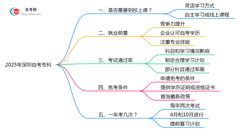 2025深圳自考专科必须到校上课?官方学习方式说明(附政策)思维导图