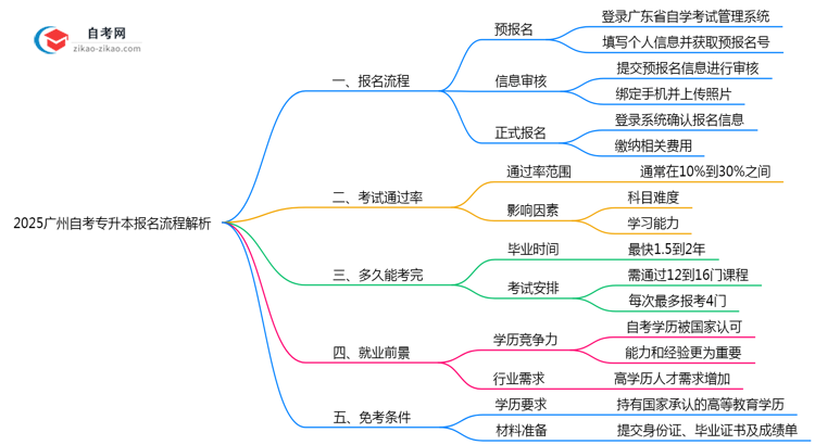 2025广州自考专升本报名流程解析:3步完成注册(附官方指南)思维导图