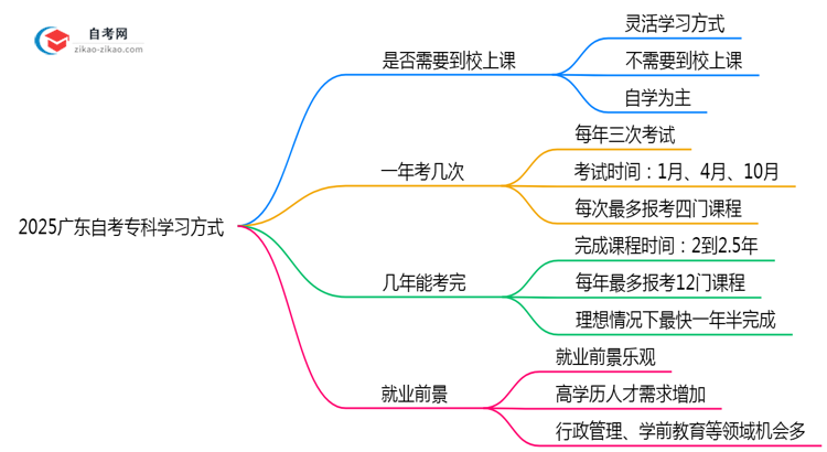 2025广东自考专科必须到校上课?官方学习方式说明(附政策)思维导图