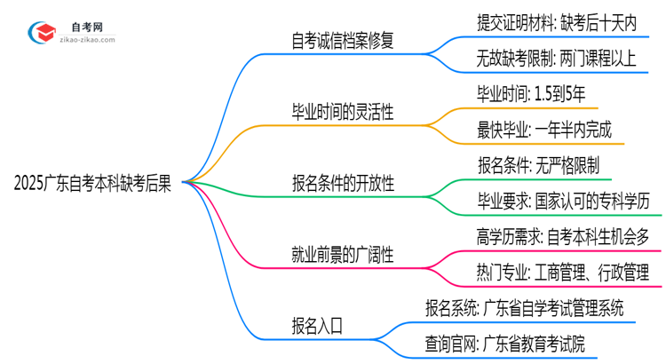 2025广东自考本科缺考后果:成绩作废/延迟毕业?(新规必读)思维导图