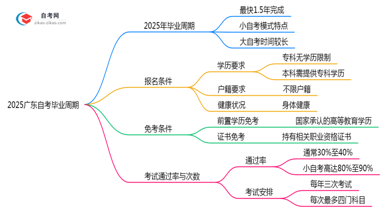 2025广东自考毕业周期:最快1.5年拿证?(新政答疑)思维导图