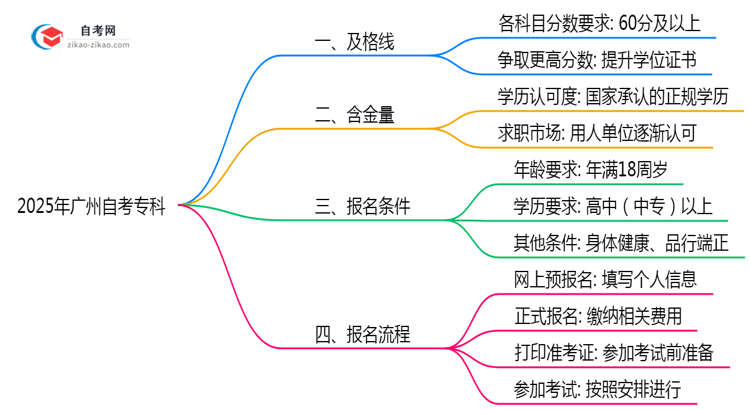 2025广州自考专科及格线：各科目分数要求（60分稳过？）思维导图