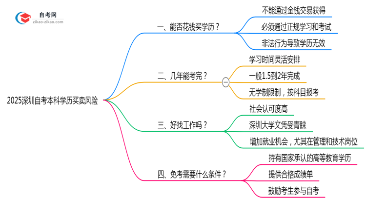 2025深圳自考本科学历买卖风险:官方严打新政(零容忍!)思维导图