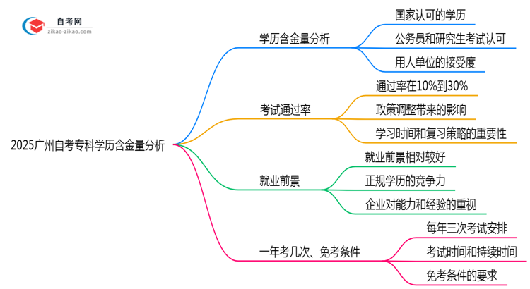 2025广州自考专科学历含金量:考公/考研认可度实测(官方认证)思维导图