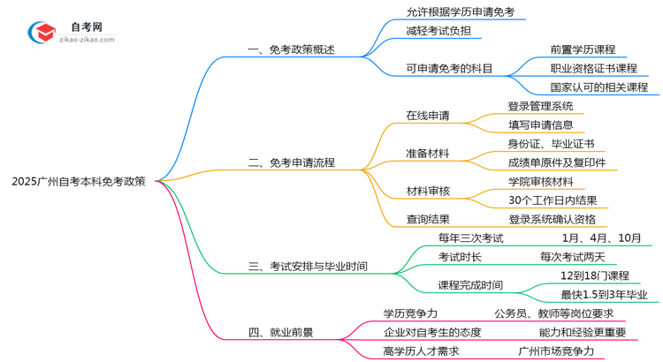 2025广州自考本科免考政策:这5类科目可申请(附操作教程)思维导图
