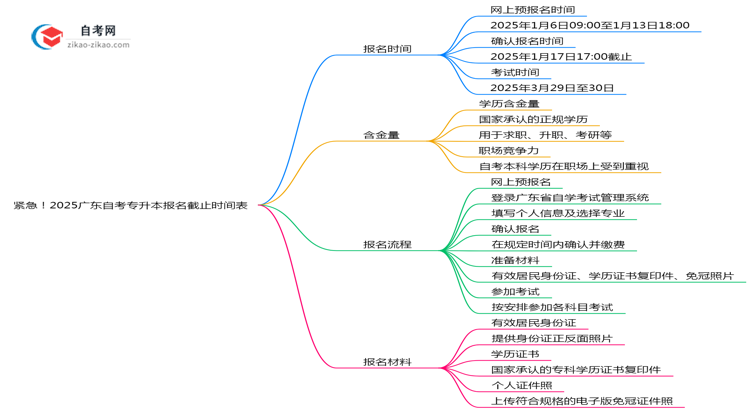 紧急!2025广东自考专升本报名截止时间表(各批次日期)思维导图