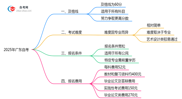 2025广东自考及格线:各科目分数要求(60分稳过?)思维导图