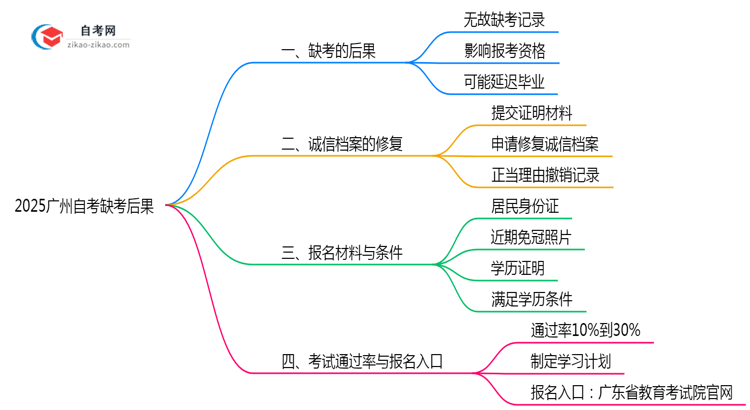 2025广州自考缺考后果：成绩作废/延迟毕业？（新规必读）思维导图