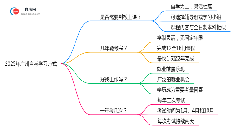 2025广州自考必须到校上课?官方学习方式说明(附政策)思维导图