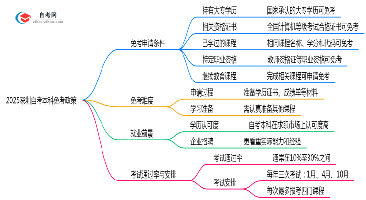 2025深圳自考本科免考政策:这5类科目可申请(附操作教程)思维导图