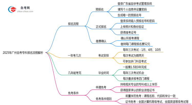 2025广州自考专科报名流程解析:3步完成注册(附官方指南)思维导图