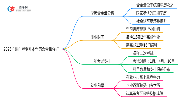 2025广州自考专升本学历含金量:考公/考研认可度实测(官方认证)思维导图