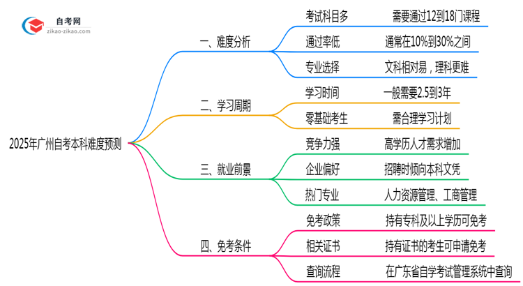 2025广州自考本科难度预测:零基础通过率+避坑指南(实测)思维导图